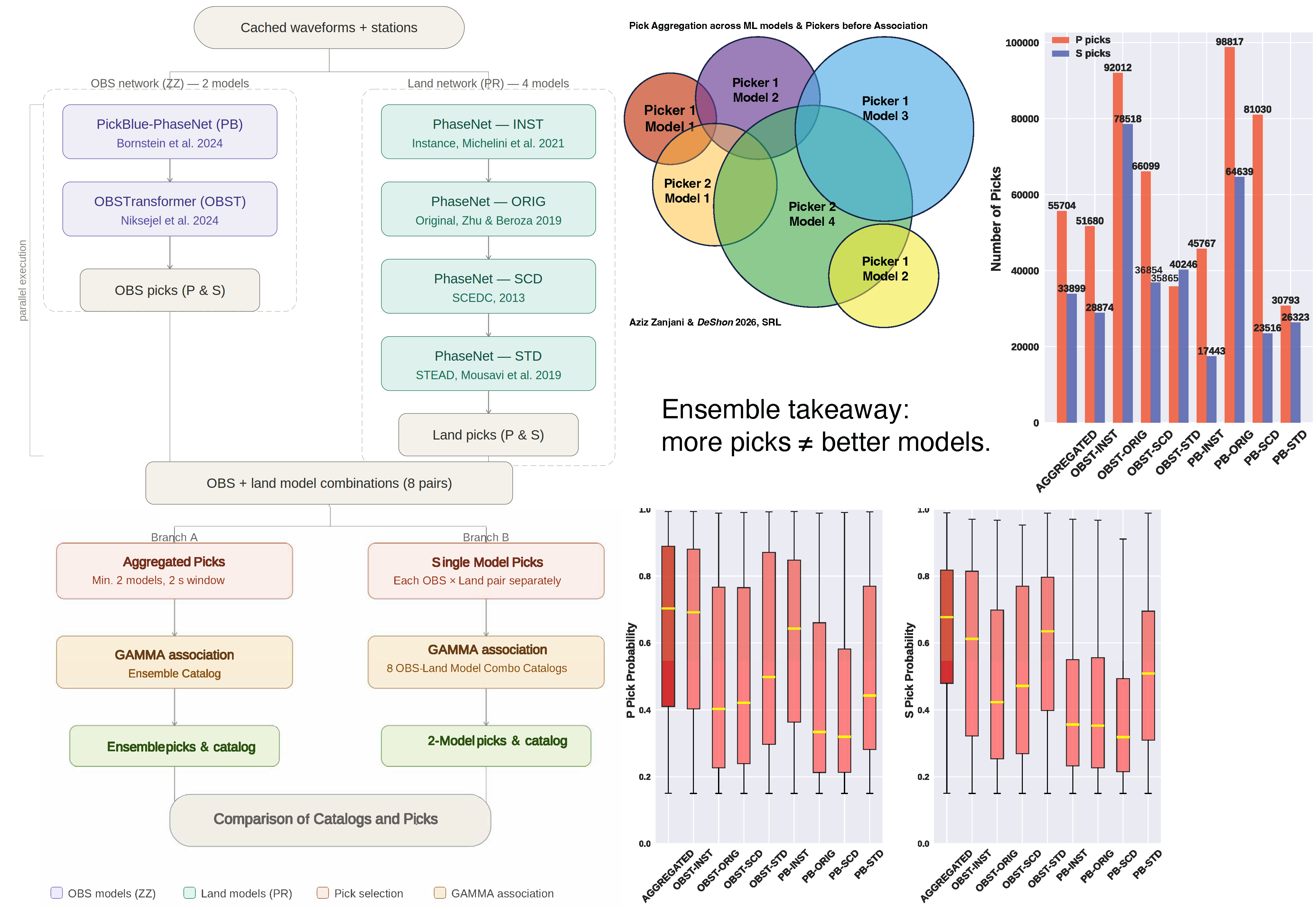 Pick Aggregator ensemble workflow schematic