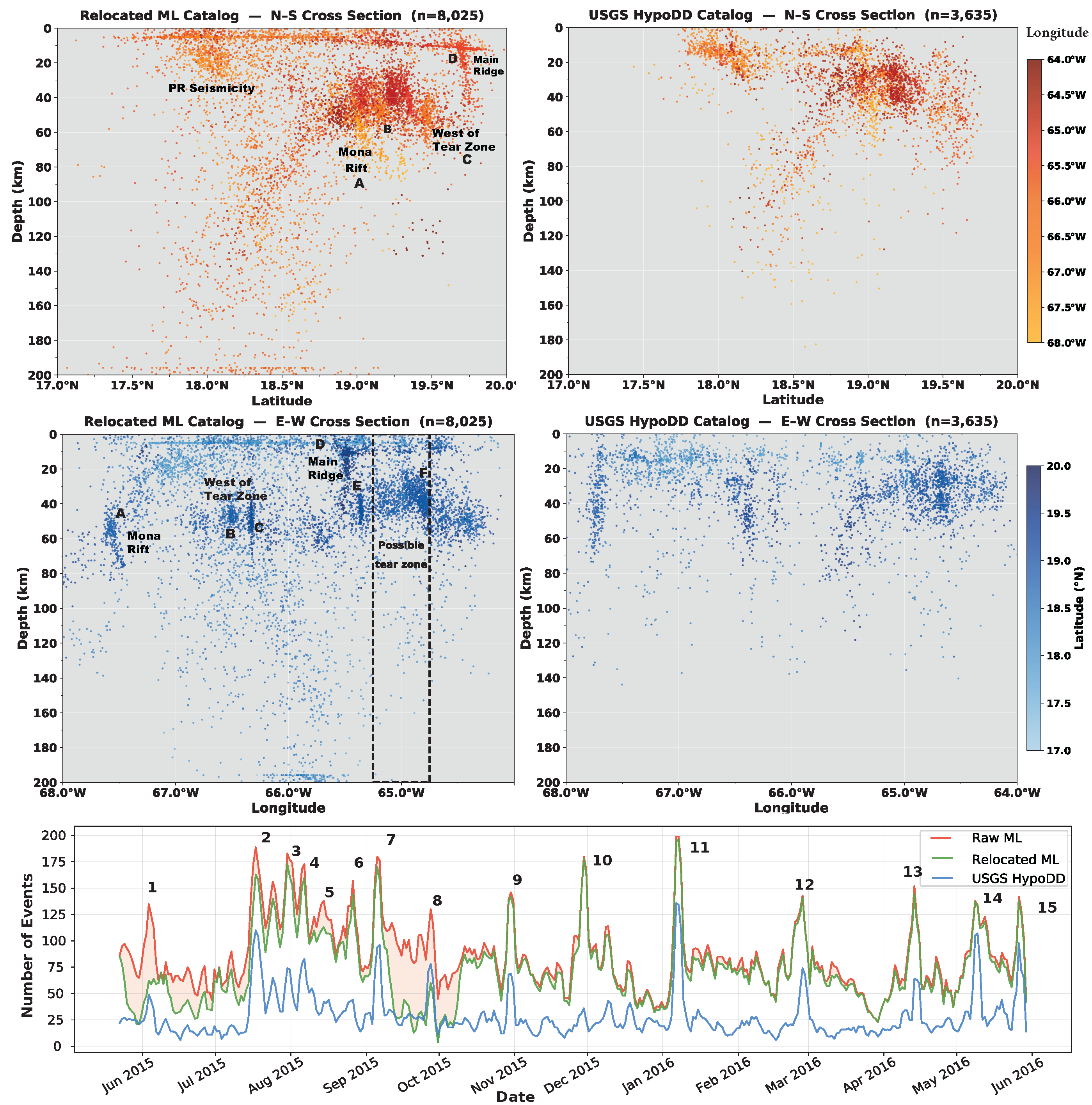 Seismicity cross sections: ensemble ML catalog vs USGS OBS catalog